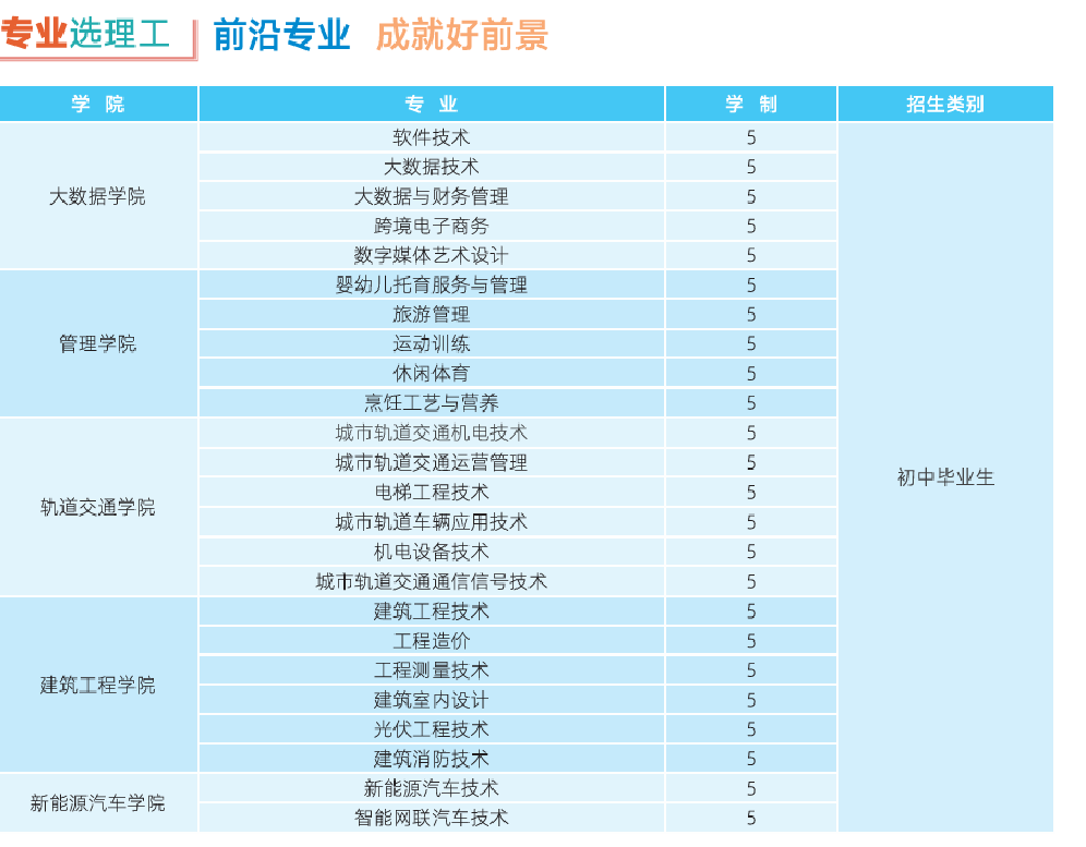 云南理工五年制大专：初中起点的「3+2 逆袭路」，比普高早 3 年拿高薪！