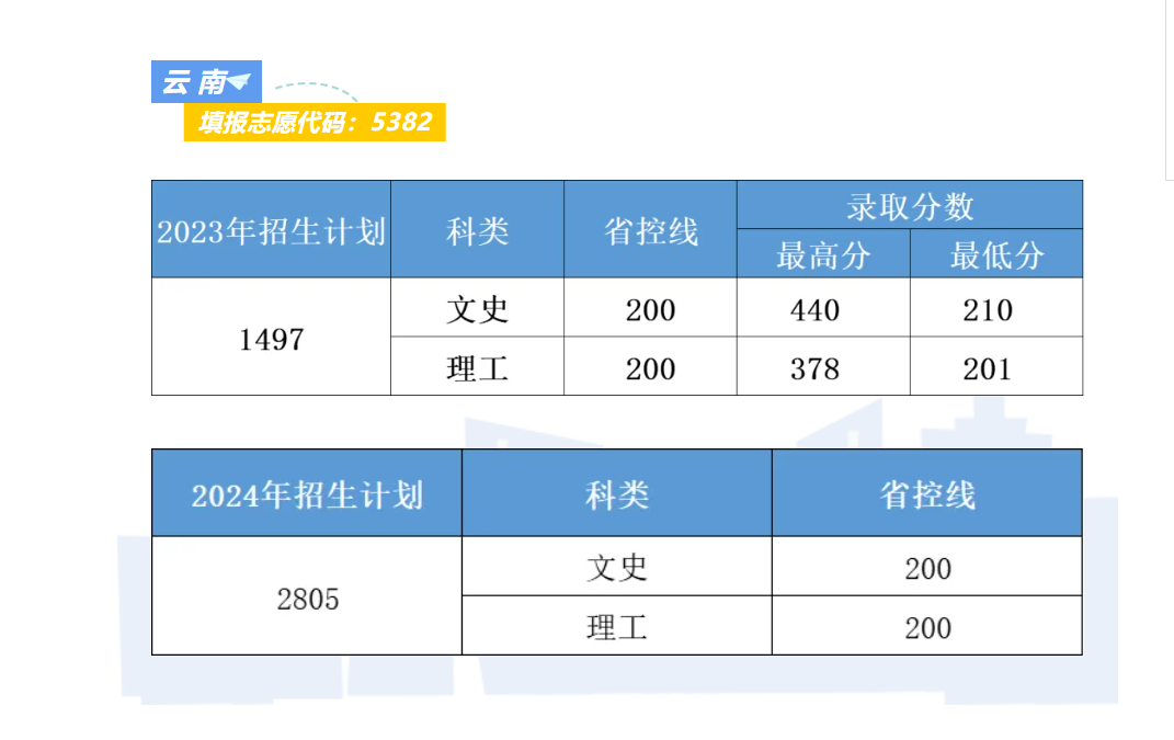 云南理工职业学院 2025 年录取分数线参考：141 分起，新工科赛道低分逆袭指南