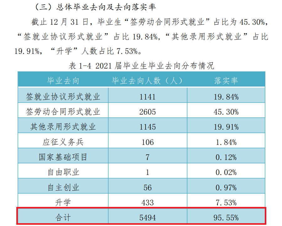 昆明卫生职业学院就业率及就业前景怎么样（来源2022届就业质量报告）