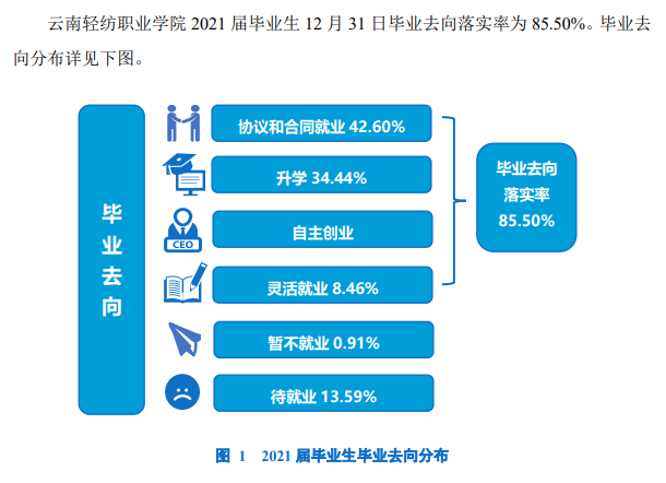 云南轻纺职业学院就业率及就业前景怎么样（来源2023年质量年度报告）